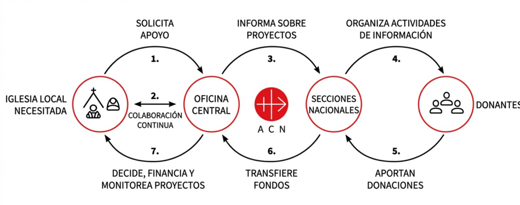 Dona para ayudar al Perú